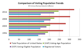 Political Participation Voter Turnout And Registration United States Government