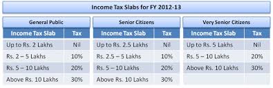 The finance minister announces the slab rates of income tax in the union budget each year. Income Tax Slab For Ay 2020 21