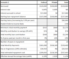 student loan interest rates and repayment dont listen to