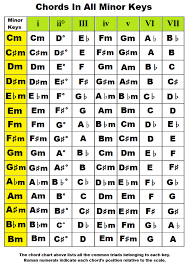 piano chords by key chords in the key of