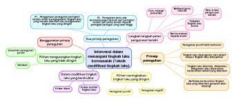 So please help us by uploading 1. Intervensi Dalam Menangani Tingkah Laku Bermasalah Teknik Modifikasi Tingkah Laku