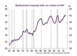 Is Corporate Debt Pointing To A Recession The Fiscal Times