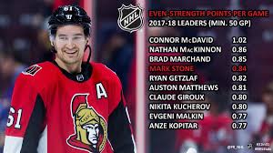 Mark stone player profile, stats and championships. Nhl Public Relations On Twitter Mark Stone Collected 20 42 62 In 58 Games During The 2017 18 Season Including 49 Even Strength Points More Senators Nhlstats Https T Co Lurnksym3n 31in31 Https T Co 6tgfumwqcd