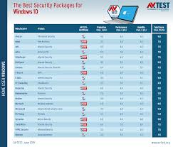 Microsoft Tops All Antivirus Software With Its New Products Digital Information World