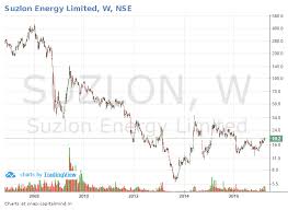 Outlier In Focus Suzlon A New Wind Blows Capitalmind