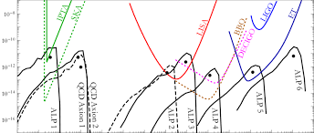 The mathematics of gravitational waves and their detection is difficult, requiring the solution of a simplified version of einstein's equations, applications of fourier analysis, and extensive knowledge of quantum mechanics. Black Lines Give Benchmark Gravitational Wave Spectra At The Present Download Scientific Diagram