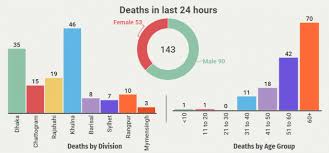 Social and cultural phenomena specific to the internet include internet memes, such as popular themes, catchphrases, images, viral videos, and jokes.when such fads and sensations occur online, they tend to grow rapidly and become more widespread because the instant communication facilitates word of mouth transmission. Bangladesh Reports Highest Ever Covid Deaths On First Day Of Strict Lockdown