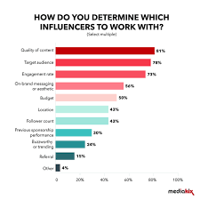 See more of free fire influencer on facebook. Influencer Marketing Statistics In 2021 Trends Key Takeaways