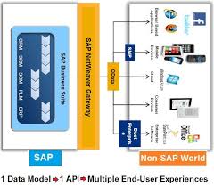 Odata And Sap Netweaver Gateway Part I Introduction Sap Yard Sap Netweaver Sap Enterprise Application