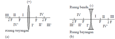 Ruang diantara cermin dan titik fokus 2. Fisikaonline Optik Materi Rumus Soal Penyelesaian Soal Serta Aplikasinya Dalam Kehidupan Sehari Hari