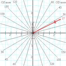 Resultant Prism Using The Chart