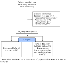 Post Transplant Lymphoproliferative Disease In Heart And Lung Transplantation Defining Risk And Prognostic Factors The Journal Of Heart And Lung Transplantation
