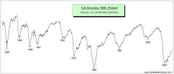 Recession Cycles In The Us World Prepare Yourself The