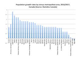 Northern Economist 2 0 Population Growth Results Thunder