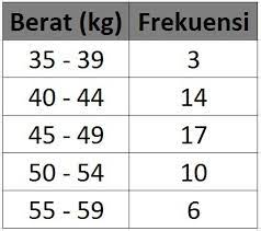 Data berat badan dari sejumlah siswa disajikan dalam tabel sebagai berikut. Berat Badan 50 Siswa Tercatat Pada Tabel Berikut Jumlah Siswa Paling Banyak Mempunyai Berat Badan Brainly Co Id