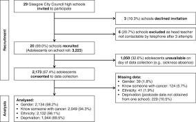 If you have any questions or comments, please leave them below. Cancer Symptom Awareness And Barriers To Medical Help Seeking In Scottish Adolescents A Cross Sectional Study Bmc Public Health Full Text