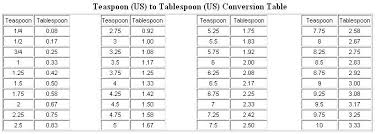 Teaspoons To Ounces Conversion Chart Teaspoon Us