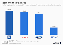 Chart Tesla And The Big Three Statista