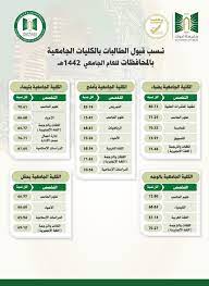 May 04, 2021 · محتويات. Ø¬Ø§Ù…Ø¹Ø© ØªØ¨ÙˆÙƒ Na Twitteru ØªØ¹Ù„Ù† Ø¹Ù…Ø§Ø¯Ø© Ø§Ù„Ù‚Ø¨ÙˆÙ„ ÙˆØ§Ù„ØªØ³Ø¬ÙŠÙ„ Ø¨Ù€ Ø¬Ø§Ù…Ø¹Ø© ØªØ¨ÙˆÙƒ Ø¹Ù† Ø£Ù‚Ù„ Ù†Ø³Ø¨Ø© Ù…ÙˆØ²ÙˆÙ†Ø© Ø£Ùˆ Ù…ÙƒØ§ÙØ¦Ø© ØªÙ… Ù‚Ø¨ÙˆÙ„Ù‡Ø§ ÙÙŠ Ø¬Ù…ÙŠØ¹ Ø§Ù„ØªØ®ØµØµØ§Øª Ù„Ù„Ø·Ù„Ø§Ø¨ ÙˆØ§Ù„Ø·Ø§Ù„Ø¨Ø§Øª ÙÙŠ Ù…Ù‚Ø± Ø§Ù„Ø¬Ø§Ù…Ø¹Ø© Ø§Ù„Ø±Ø¦ÙŠØ³ÙŠ ÙˆØ§Ù„ÙƒÙ„ÙŠØ§Øª Ø§Ù„Ø¬Ø§Ù…Ø¹ÙŠØ© Ø¨Ø§Ù„Ù…Ø­Ø§ÙØ¸Ø§Øª Ù„Ù„Ø¹Ø§Ù… Ø§Ù„Ø¬Ø§Ù…Ø¹ÙŠ