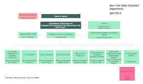 Organizational Charts Solution Organizational Chart Org Chart Chart