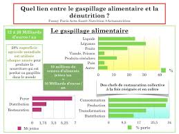 Gaspillage Alimentaire Et Denutrition 1 5 Gaspillage Alimentaire Alimentaire Produits Cerealiers