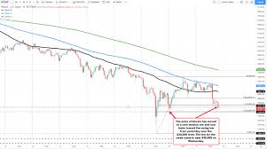 This allows for the daily candle to close at the end of trading in new york each day. Bitcoin Trades To A New Session Low