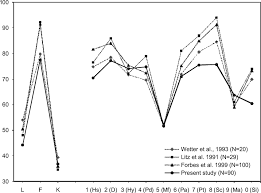 Software tes mmpi adalah software yang membantu memudahkan prosedur anda dalam melakukan administrasi maupun skoring hasil jawaban testee. Mean Mmpi 2 Profile Of Treatment Seeking Peacekeeping Veterans Download Scientific Diagram