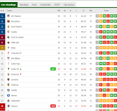 La liga (spain) tables, results, and stats of the latest season. La Liga Table After Barcelona Draw Against Atletico Madrid Eg24 News