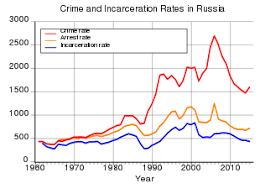 Data from the department of statistics malaysia and ministry of home affairs were collected and analysed. Crime In Russia Wikipedia