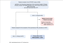 flow chart of patients selection in the hypopsy study