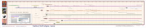 Timeline Of World Religions Chart Porn