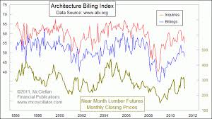 Architecture Billings Index As A Leading Indicator