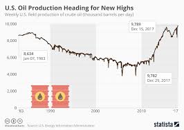 Chart U S Oil Production Heading For New Highs Statista