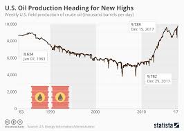 chart u s oil production heading for new highs statista