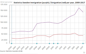 Dec 01, 2008 · an introduction to legal and illegal immigration. Immigration To Sweden Wikipedia