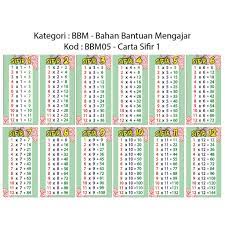 To connect with sifir ekspress, join facebook today. Poster Carta Matematik Sifir Bbm05 Shopee Malaysia