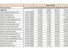 Mutual Funds Mutual Funds With The Best 20 Year Track Record