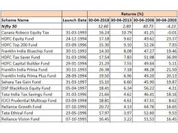 Mutual Funds Mutual Funds With The Best 20 Year Track Record