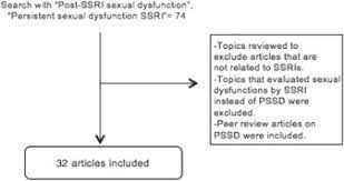 Post Ssri Sexual Dysfunction A Literature Review Sexual Medicine Reviews