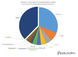 Top 10 Crm Software Vendors Market Size And Market Forecast