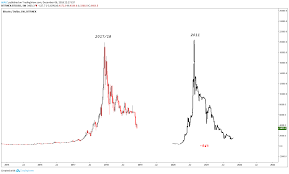 Back then, the market support just started to gather strength, as seen from the trading volume chart in the previous section. Btc 2011 Vs 2017 18 Bubbles For Bitfinex Btcusd By Conchobhair Tradingview