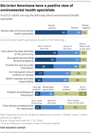 Environmental science, expectation 6.3 6.3 the student will analyze the relationships between humans and the earth's resources. Americans Views On Environmental Health Specialists Pew Research Center