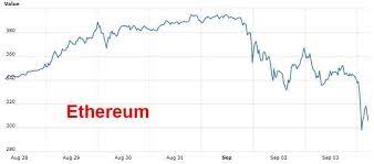 Ethereum Bitcoin Crash After China Declares Initial Coin Offerings Illegal Zero Hedge Big Coins Fundraising Activities Bitcoin