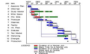 52 Scientific Gantt Chart For Online Examination System