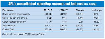 Adani ports was already the largest importer of coal, supplying over 50% of the country's imported c. Adani Power Limited Power Line Magazine