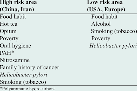 Patients who develop esophageal cancer may also be at risk for developing other cancers of the head and neck. Comparison Of Risk Factors For Esophageal Scc Between Developing And Download Scientific Diagram