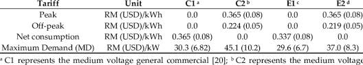 The price of electricity is 0.059 u.s. Tariff Rate For Commercial And Industrial Customer In Malaysia Download Table