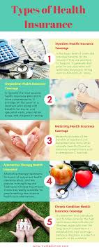 Health Insurance Is A Very Common And Popular Type Of Insurance In The Society It Gives A Health Insurance Health Insurance Coverage Types Of Health Insurance