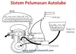 Check spelling or type a new query. Macam Macam Sistem Pelumasan Mesin Teknik Otomotif Com