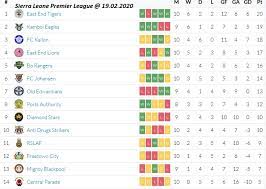 Brothergat Premier League Table And Results Today
